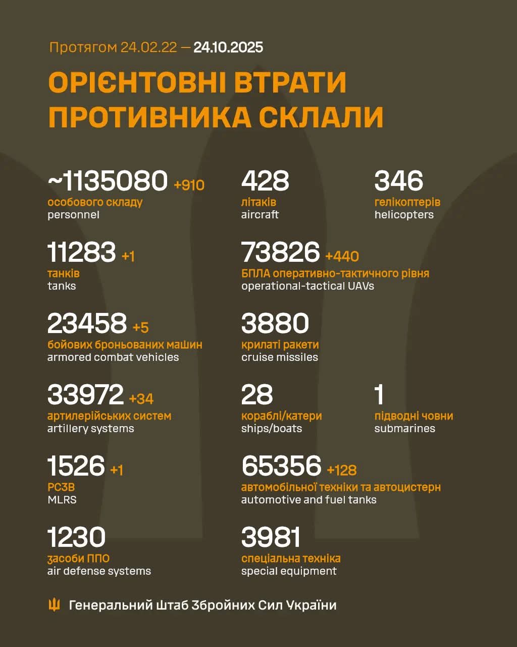 Estimated total enemy combat losses (Feb 24, 2022–Oct 24, 2025)