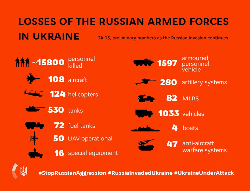 Russian armed forces losses in Ukraine, March 24