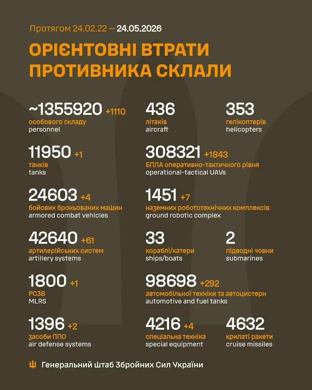 Enemy Combat Losses: Feb 24, 2022 – May 24, 2026
