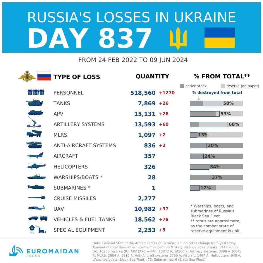 Estimated losses of Russia as of day 837