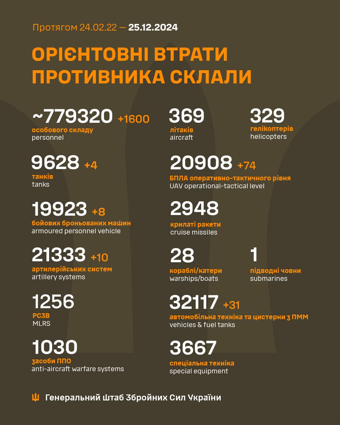 Estimated total enemy combat losses (Feb 24, 2022–Dec 25, 2024)