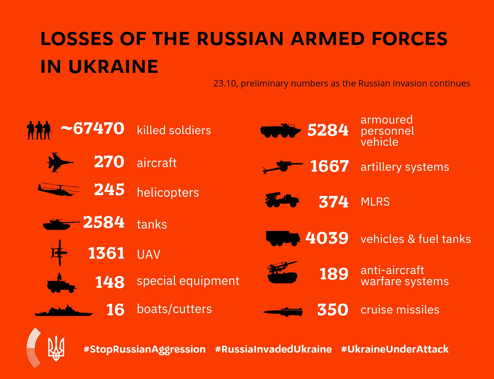 Daily update on Russian invasion losses in Ukraine