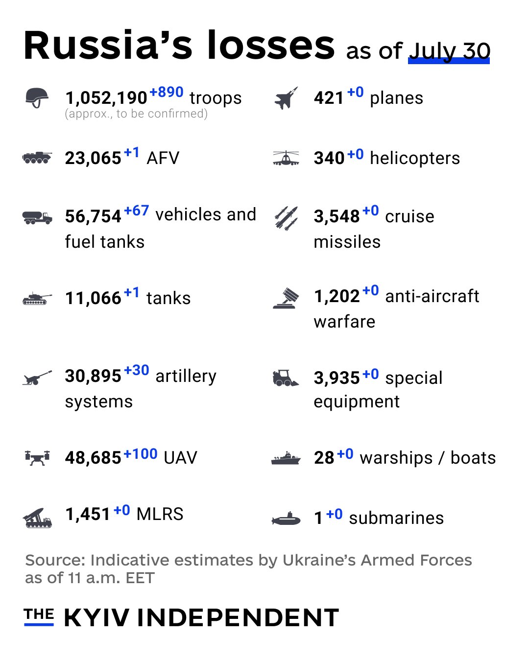 Russia’s War Losses Estimates