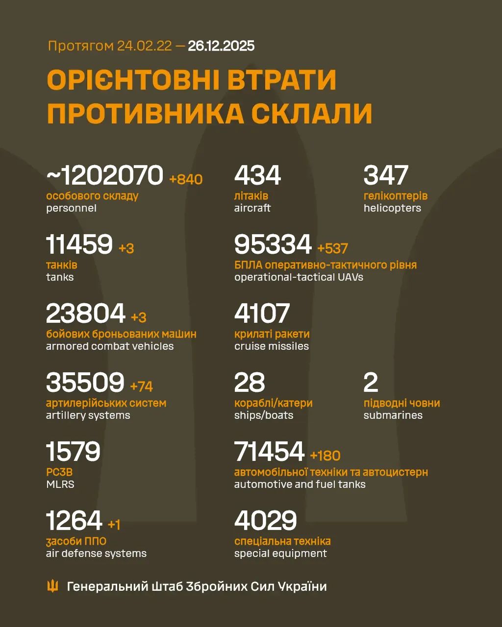 Enemy’s Total Combat Losses: Feb 24, 2022 – Dec 26, 2025