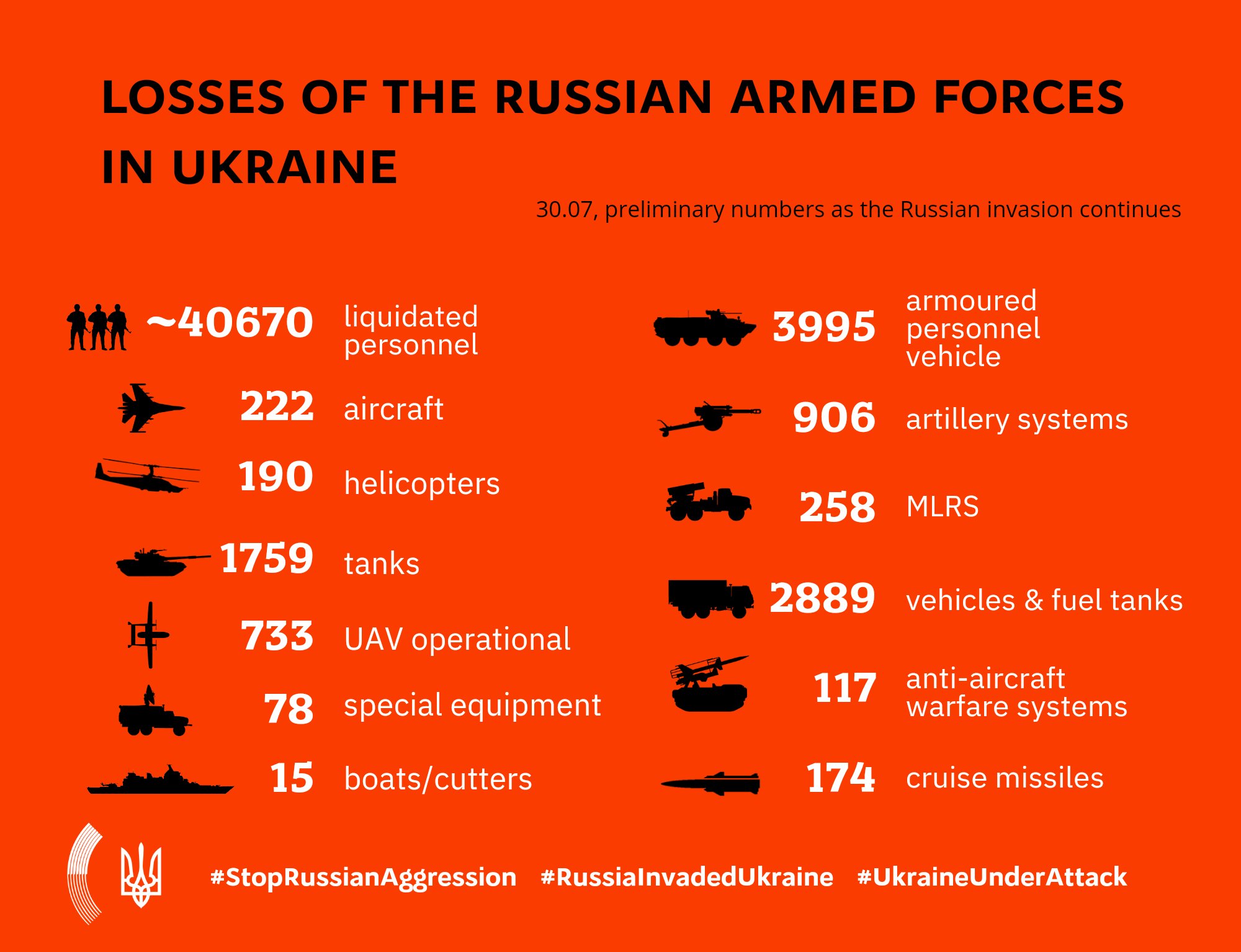Russian losses in Ukraine war July 30