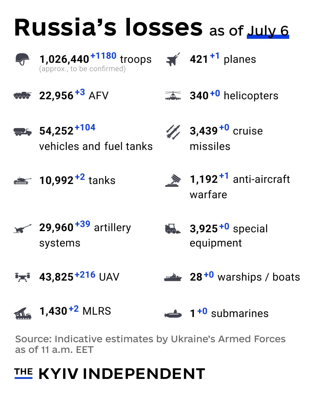 Ukraine’s Armed Forces report Russia’s combat losses as of July 6