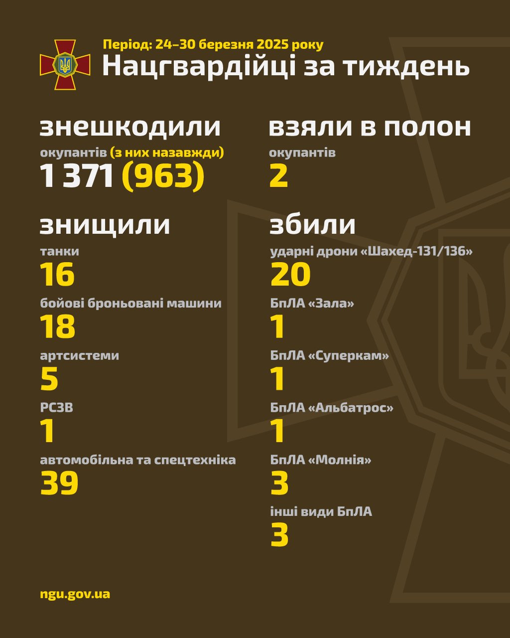 National Guard of Ukraine reports weekly combat results