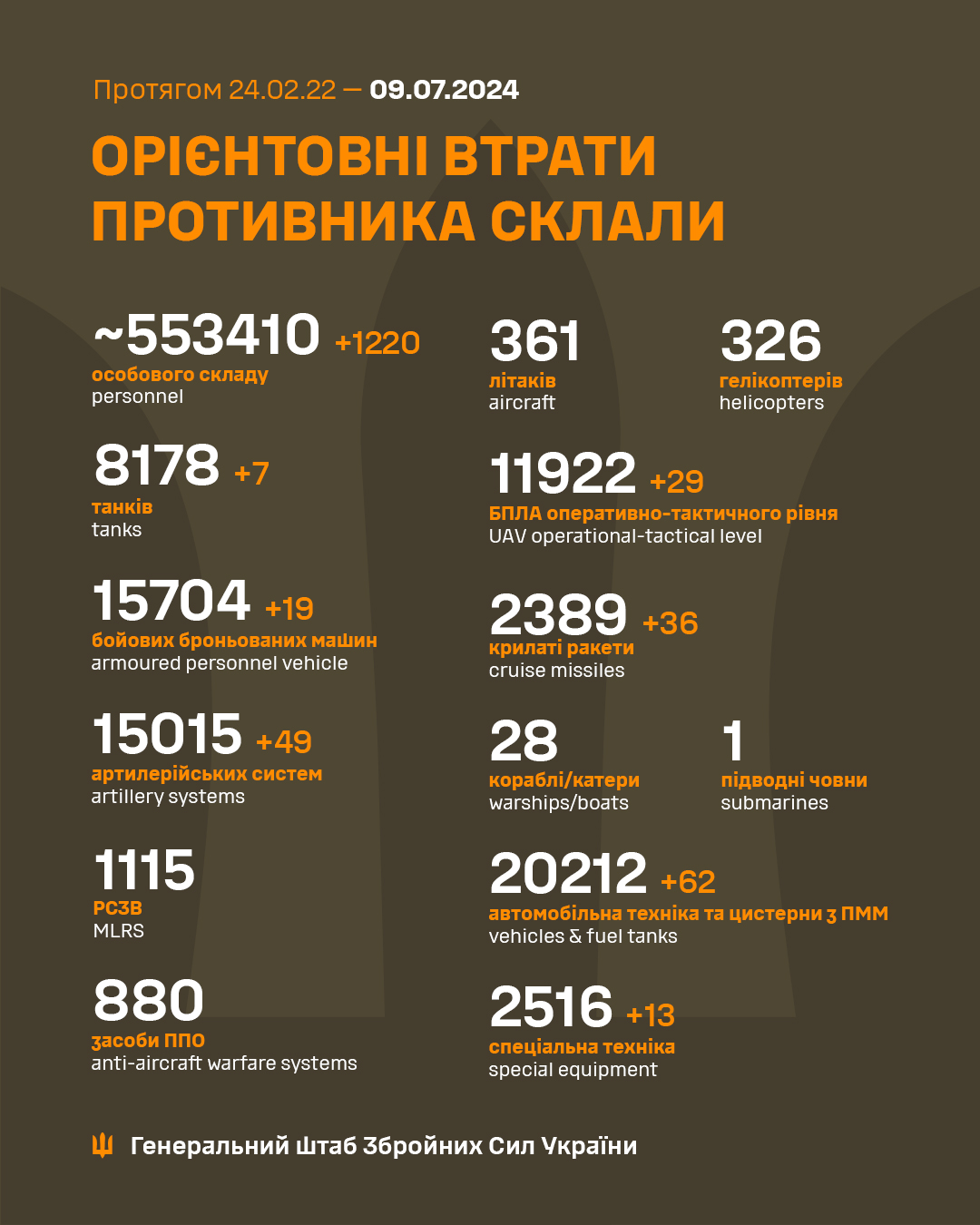 Enemy combat losses from Feb 2022 to Jul 2024