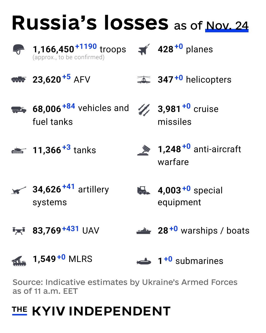 Ukraine estimates Russia’s combat losses as of Nov. 24