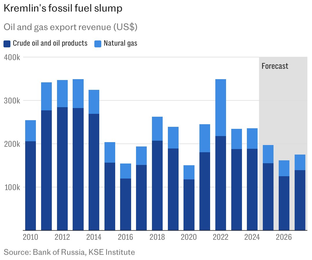 Low oil prices and sanctions slash Russia’s budget revenue