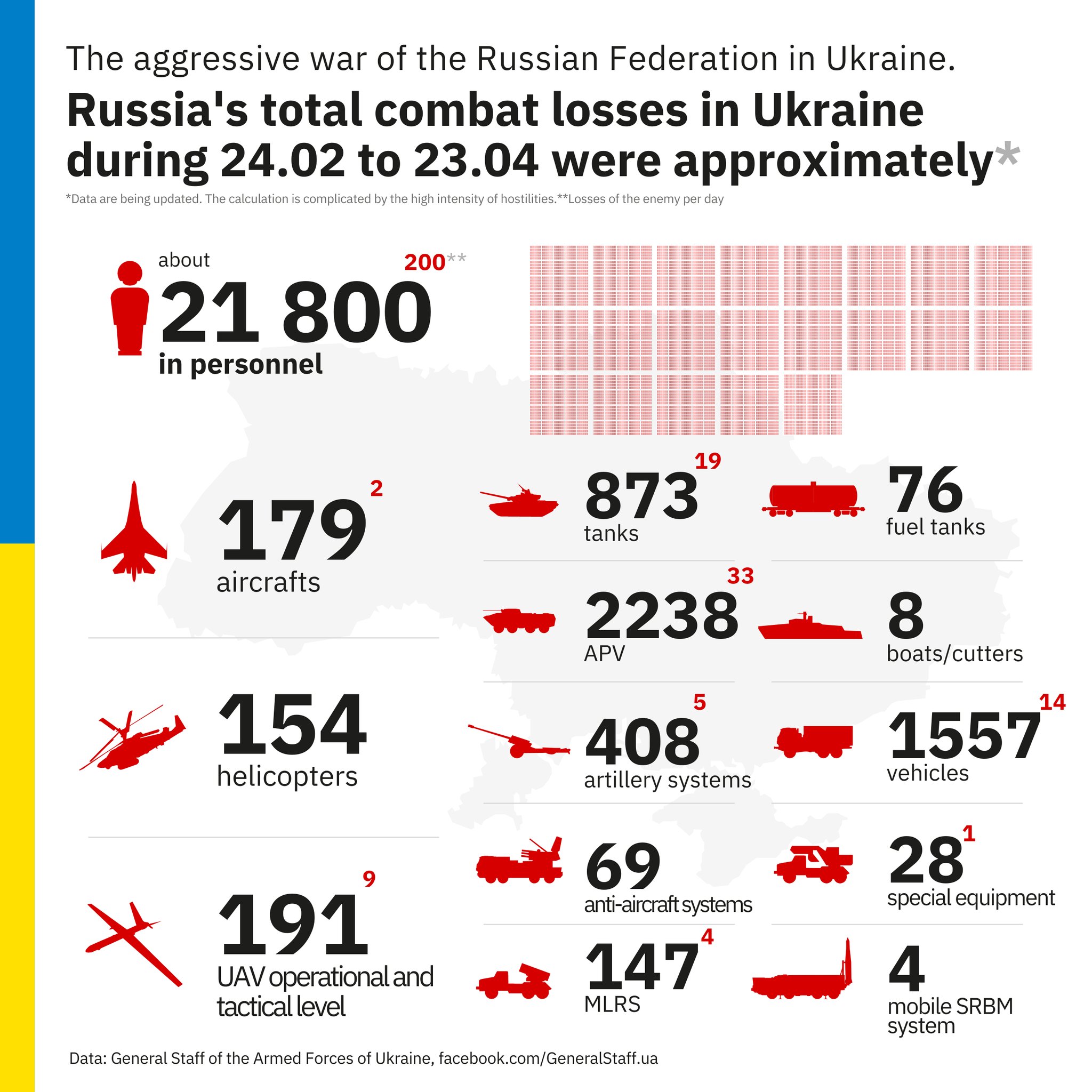 Russia’s losses: Team UAV overtakes team aircraft