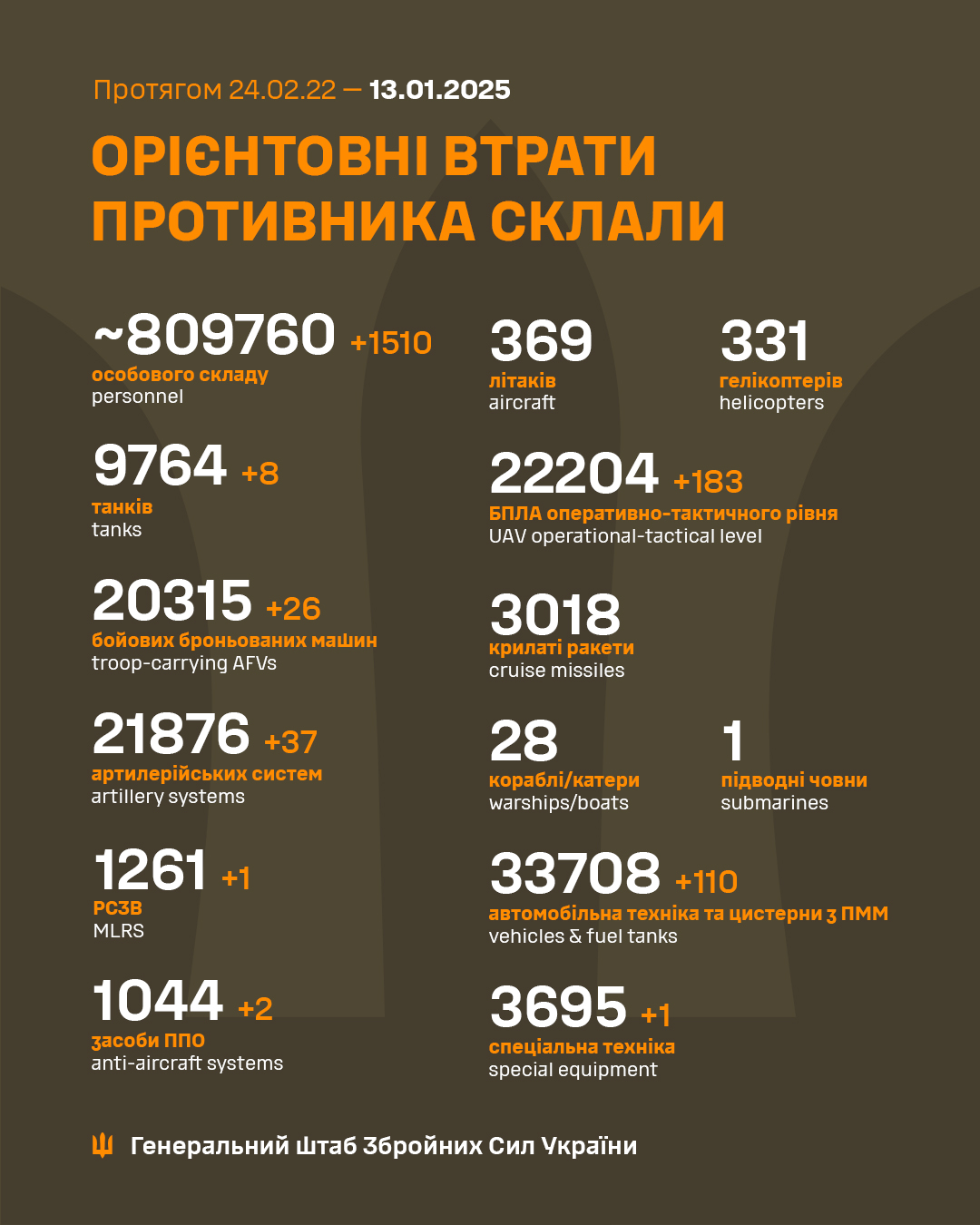 Weekly report on Russian military losses in Ukraine
