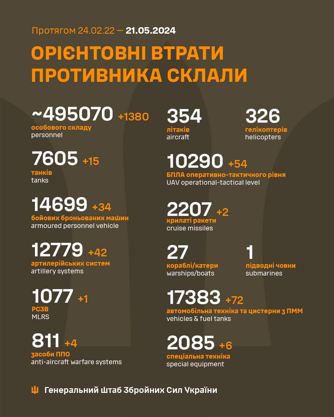 Enemy Combat Losses: February 24, 2022 – May 21, 2024