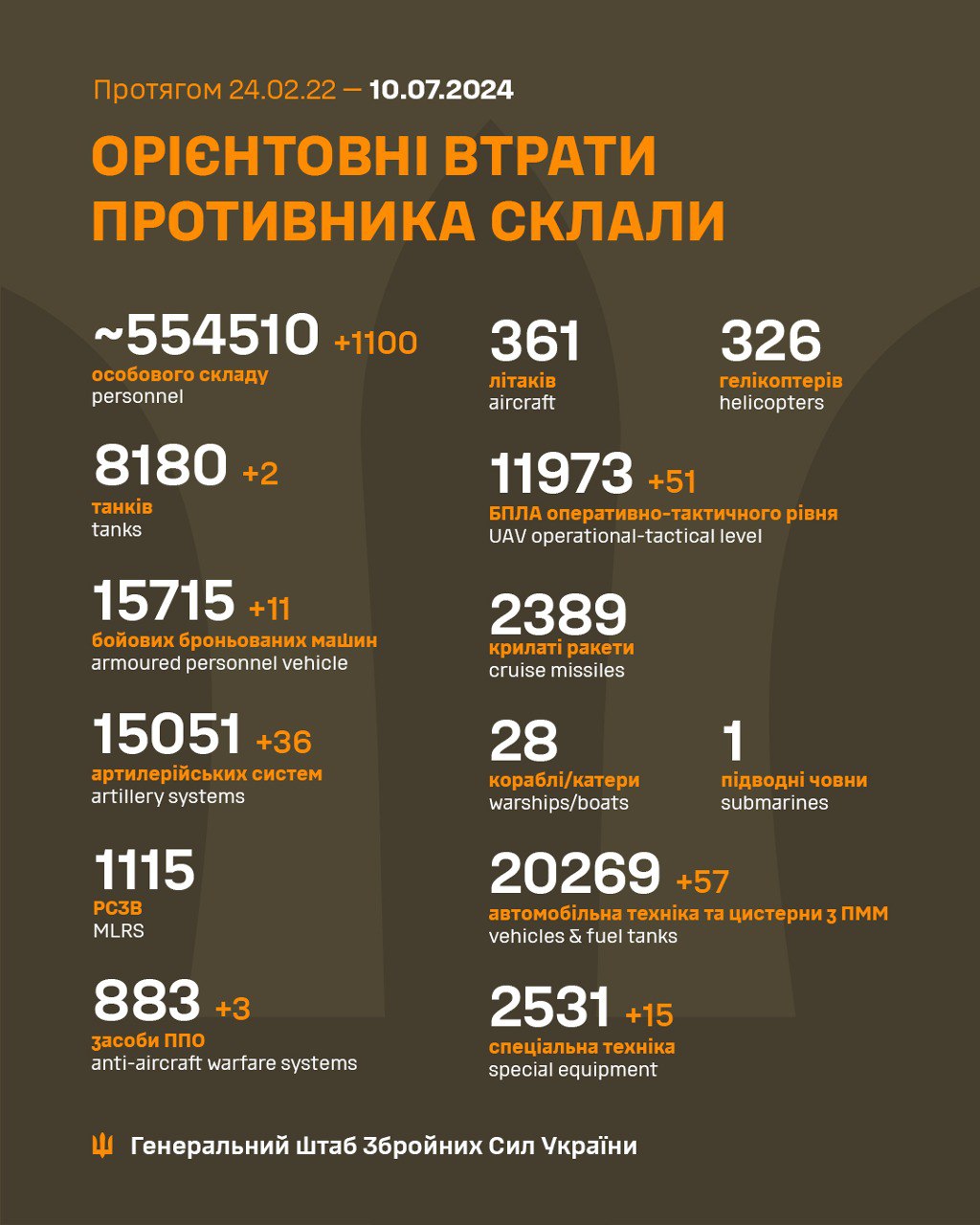 Total combat losses of the enemy from 24.02.22 to 10.07.24