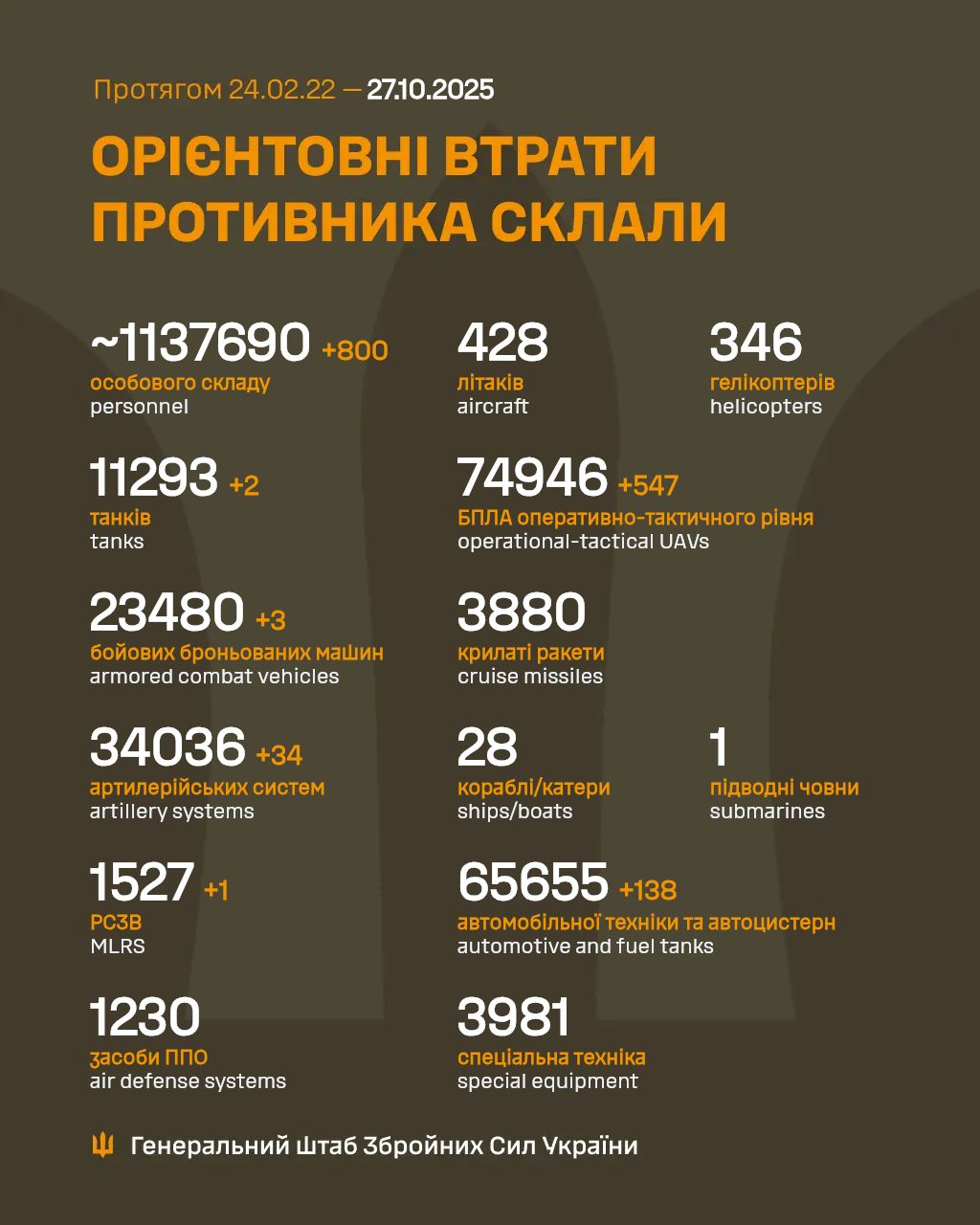 Weekly summary of Russian military losses in Ukraine