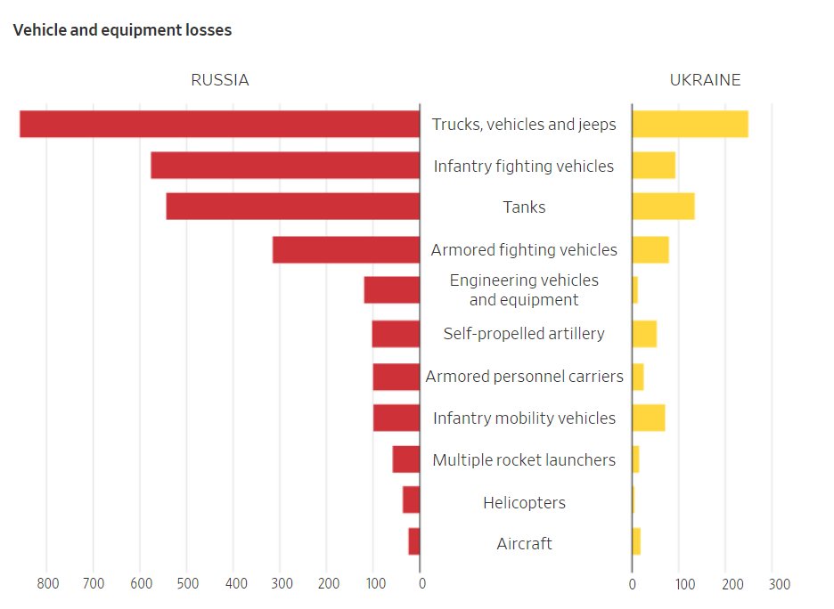 Russian and Ukrainian equipment losses (April 24, 2022)