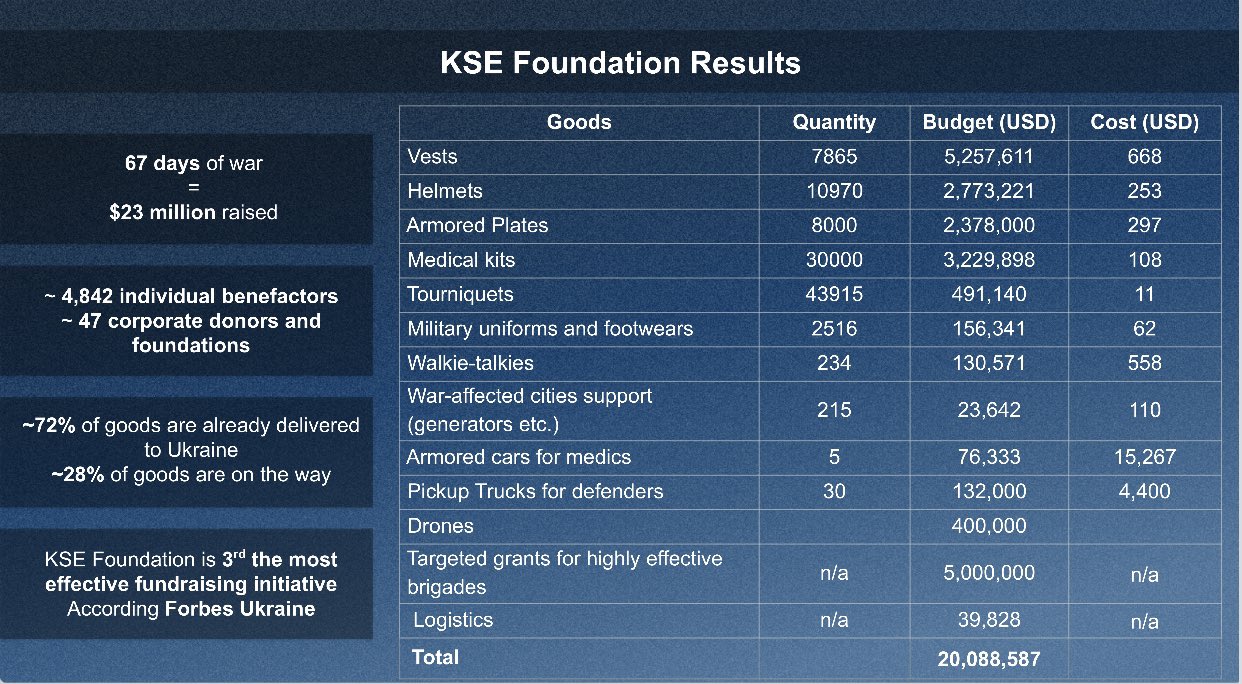 Deployed $20M of $23M, delivering goods to Ukraine’s front lines