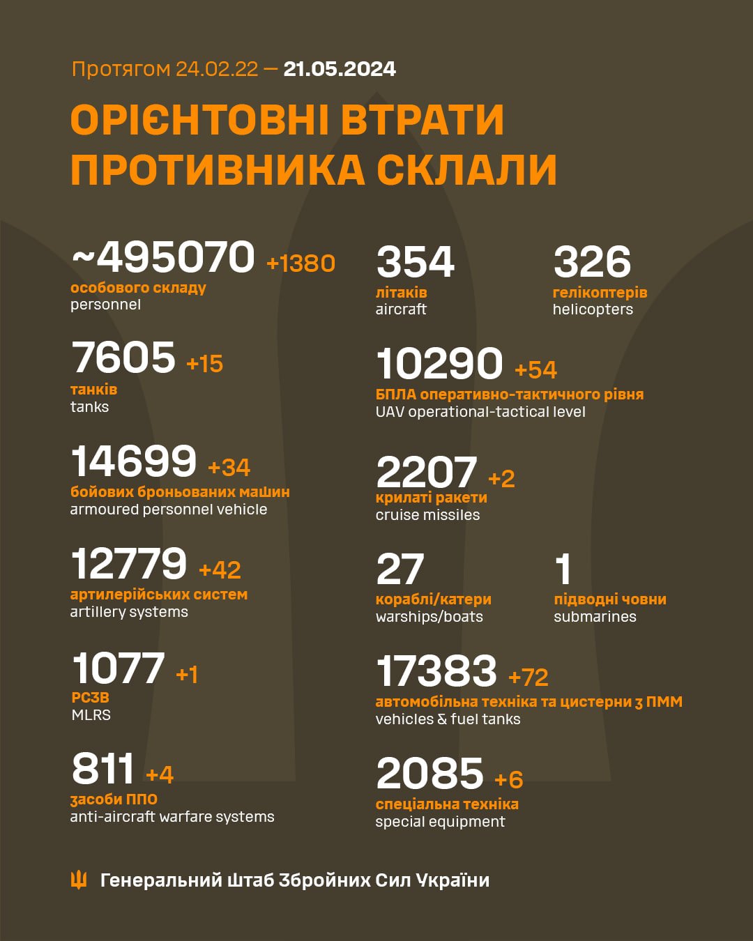 Daily statistics of destroyed Russian military equipment