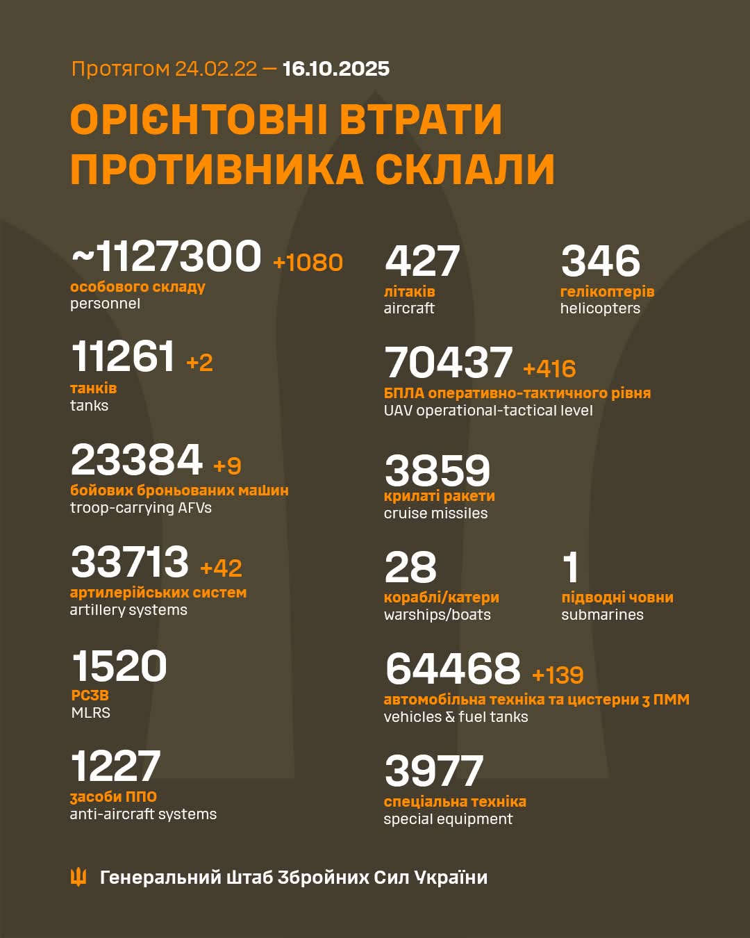 Enemy’s Total Combat Losses from 24.02.22 to 16.10.25