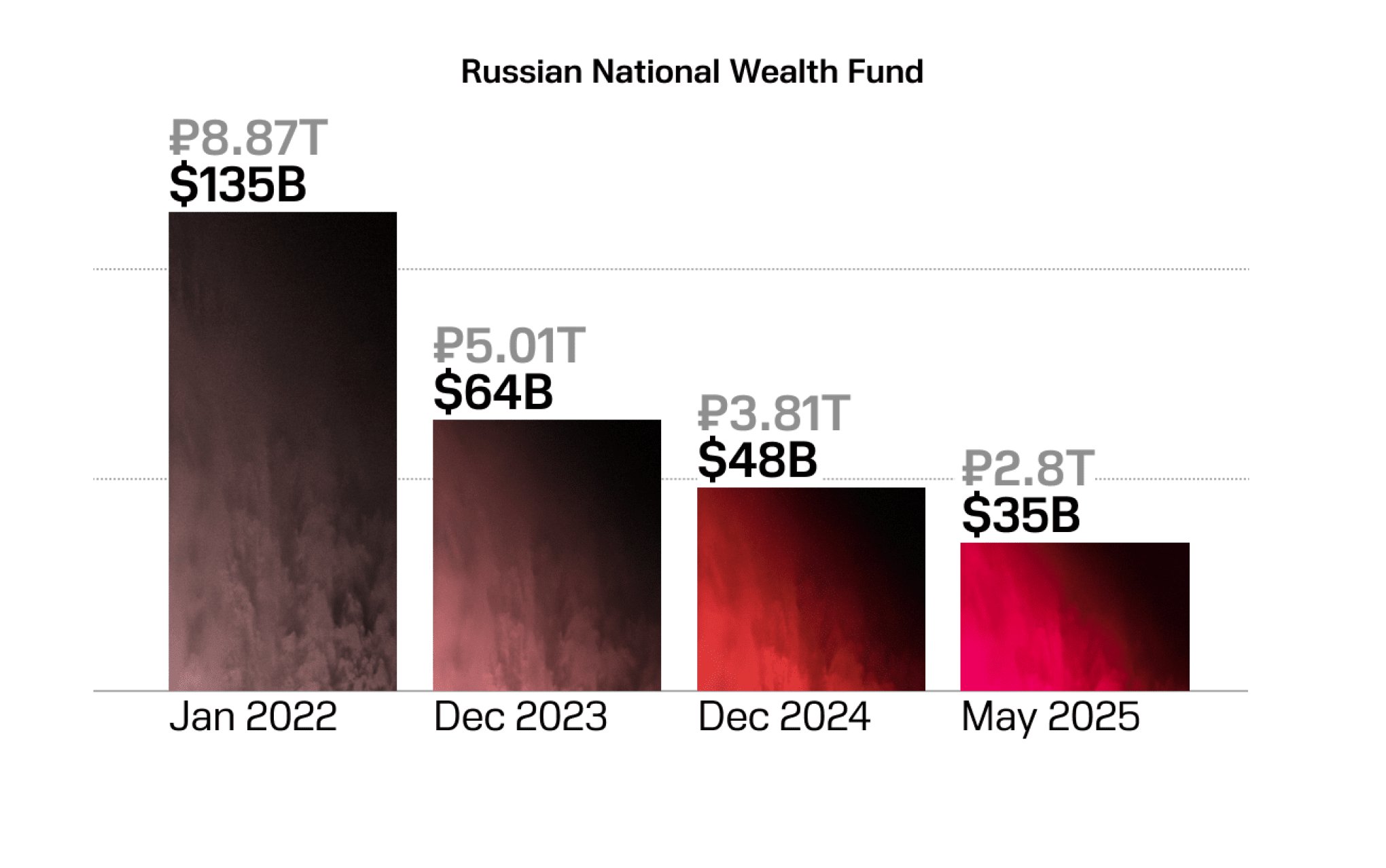 Russia’s oil revenues collapse $25B in 2025 amid sanctions and strikes