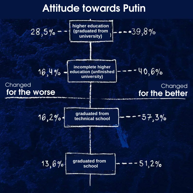 Russian support for Putin improves significantly amid Ukraine war