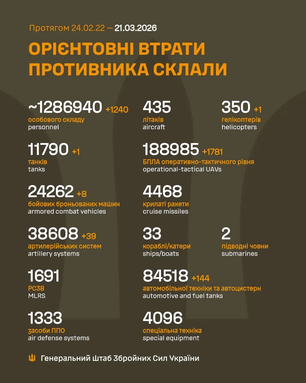 Estimated Enemy Combat Losses: Feb 24, 2022 – Mar 21, 2026