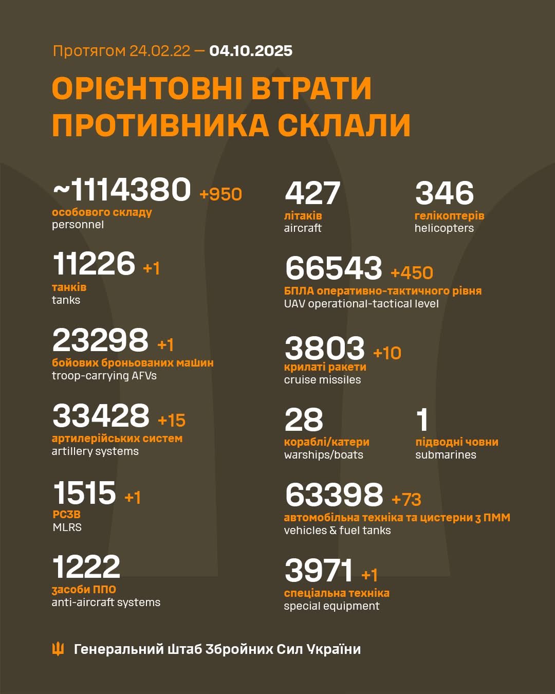 Daily report of Russian military losses in Ukraine