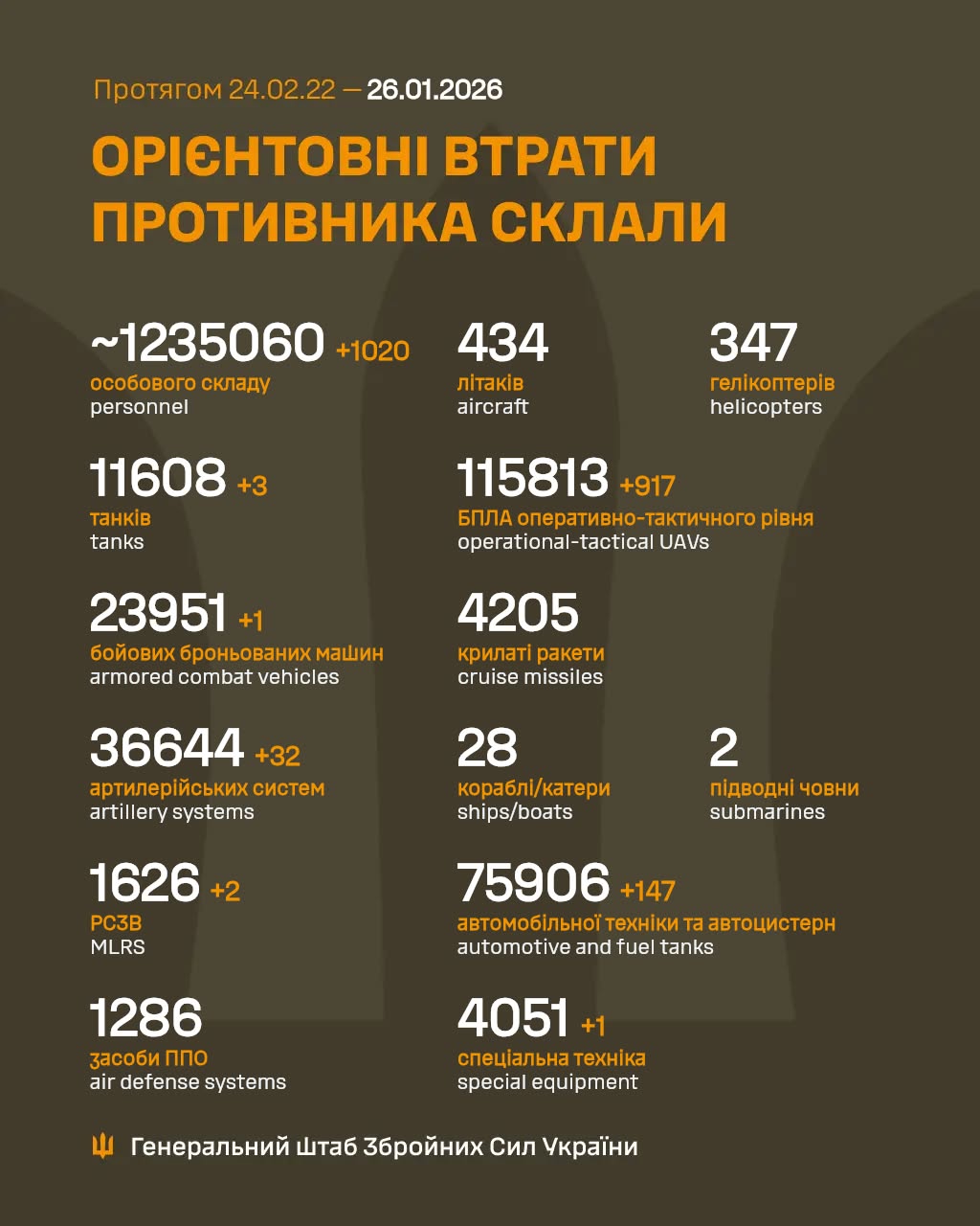 Report on enemy losses for the week January 19-25, 2026