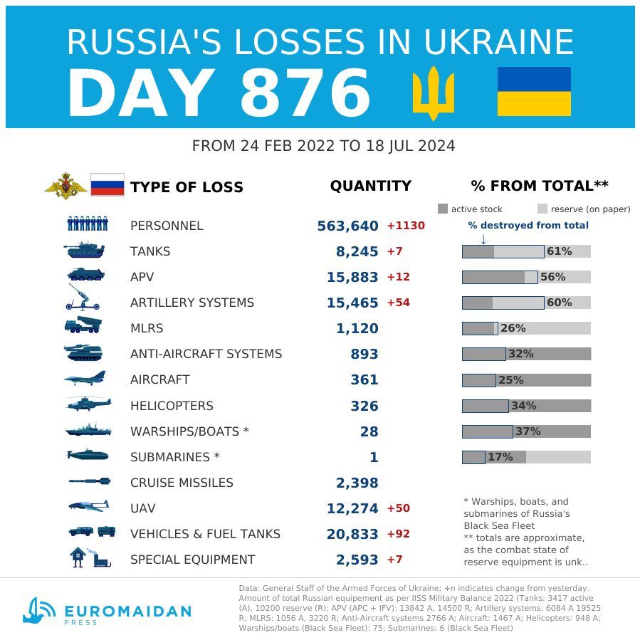 Estimated Russian losses on day 876 of invasion