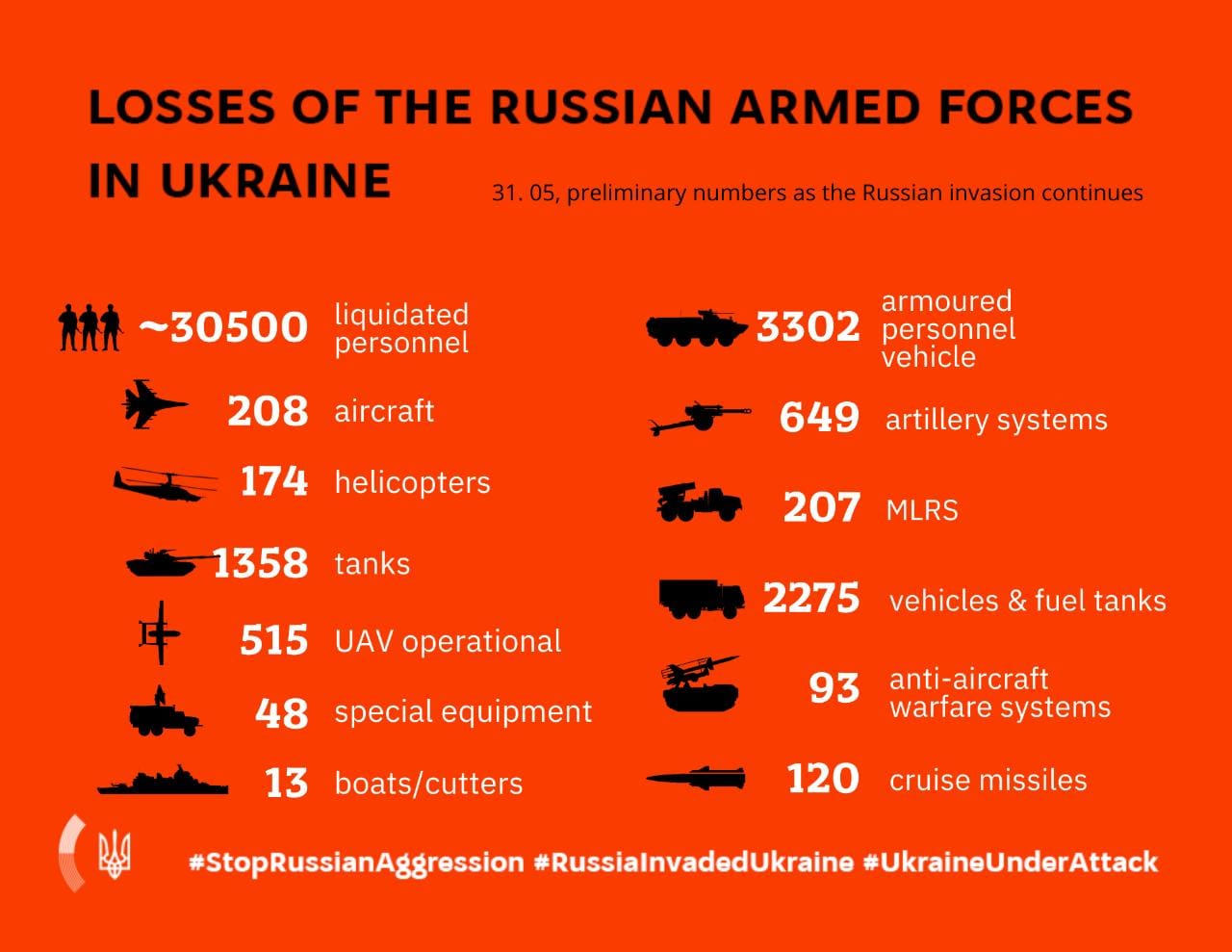Russian armed forces losses in Ukraine on May 31
