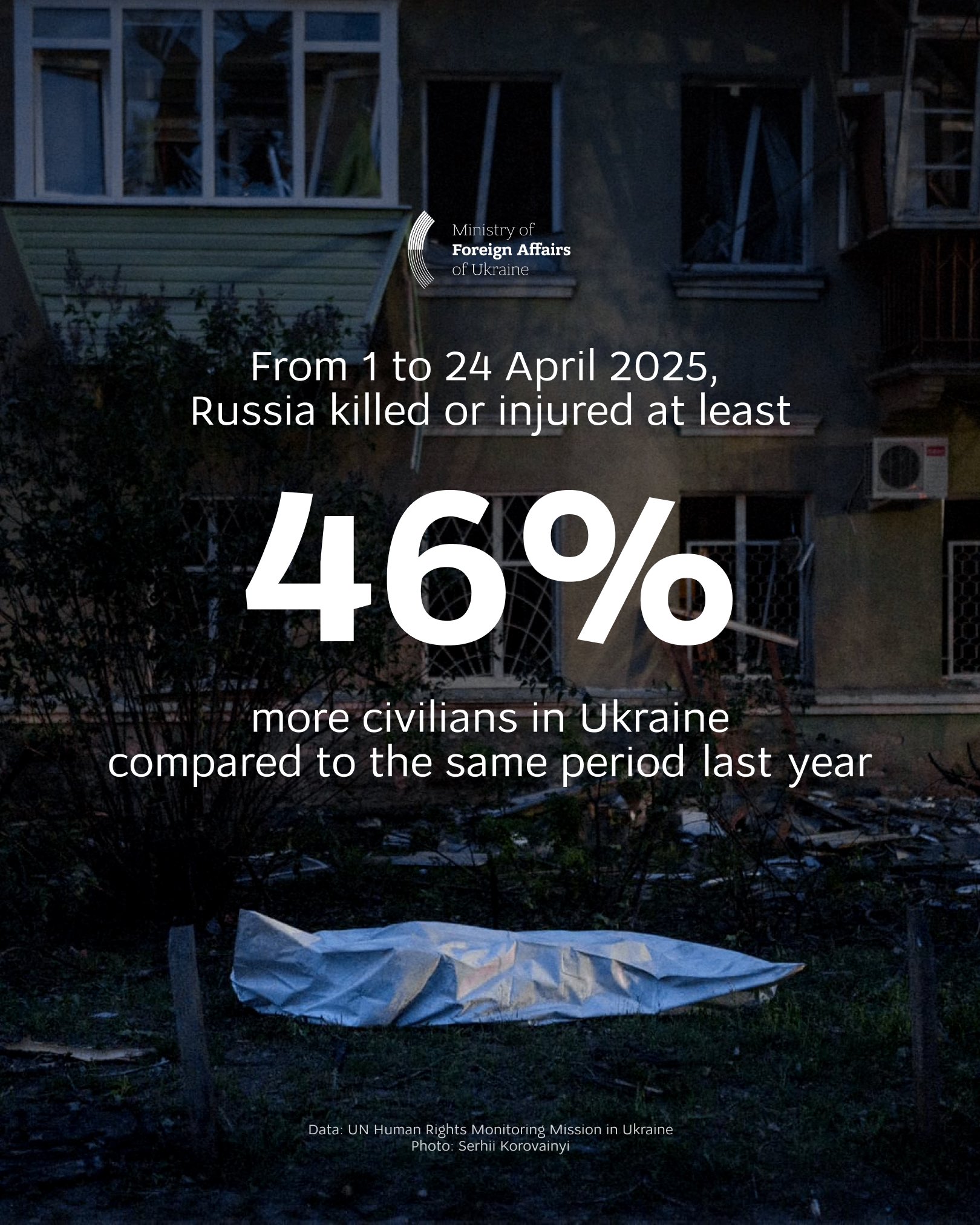 UKRAINE CIVILIAN CASUALTIES RISE 46% IN APRIL 2025, UN REPORTS