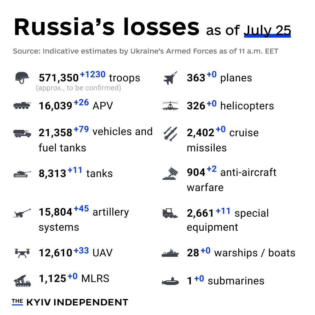 Indicative estimates of Russian combat losses as of July 25