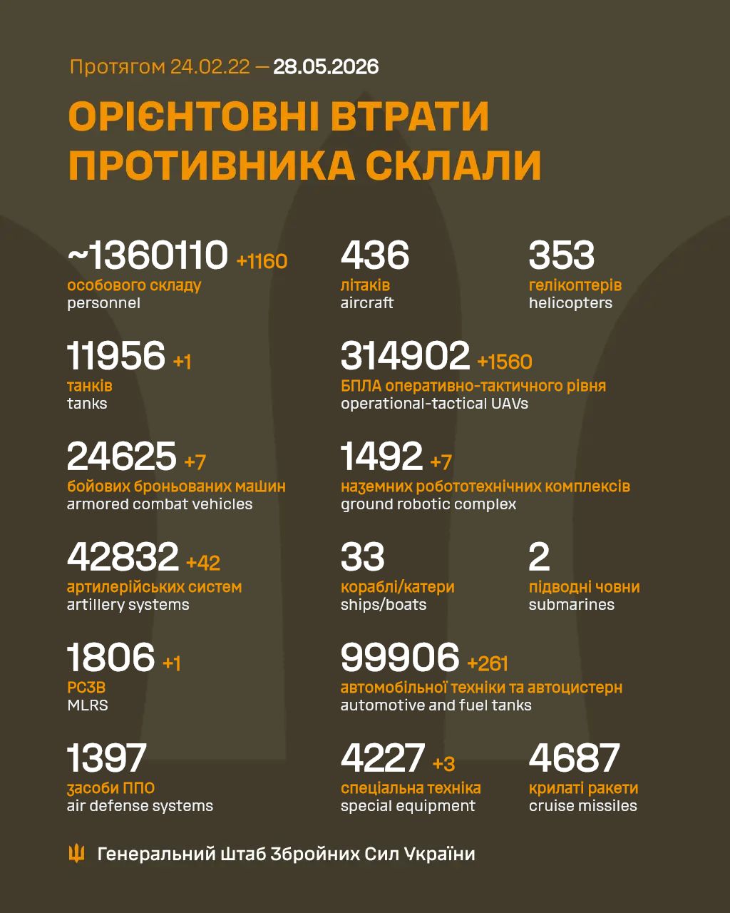 Russian losses reported by Ukraine on 27 May 2026