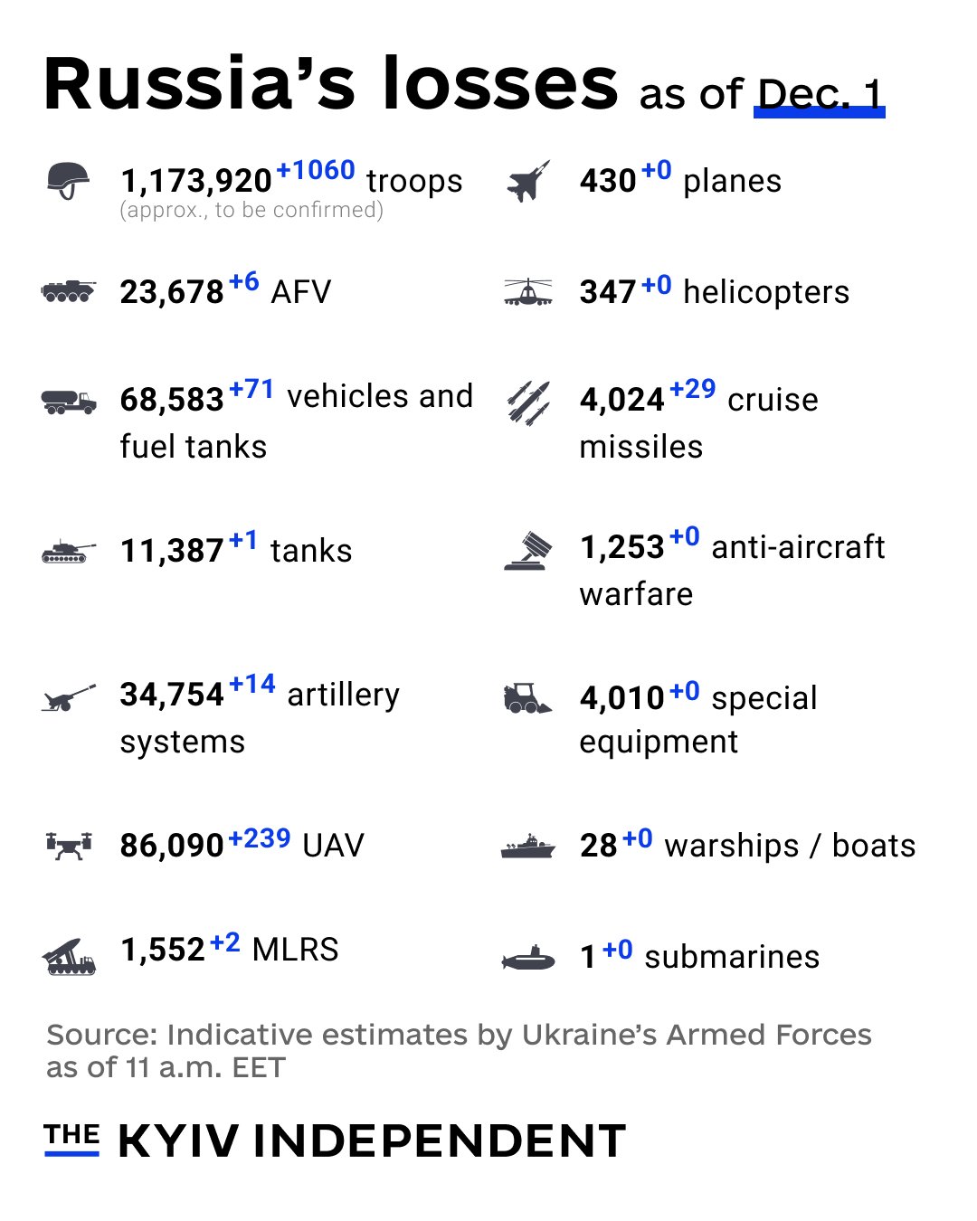 Russia’s combat losses assessment by Ukraine