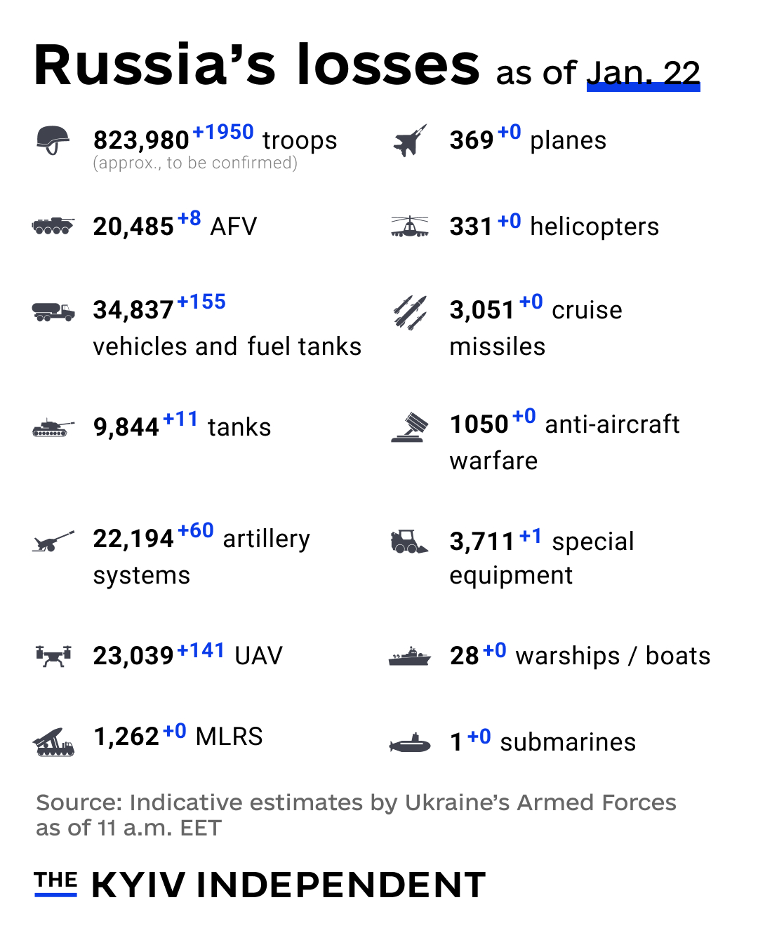 Ukraine’s estimates of Russia’s combat losses as of Jan. 22