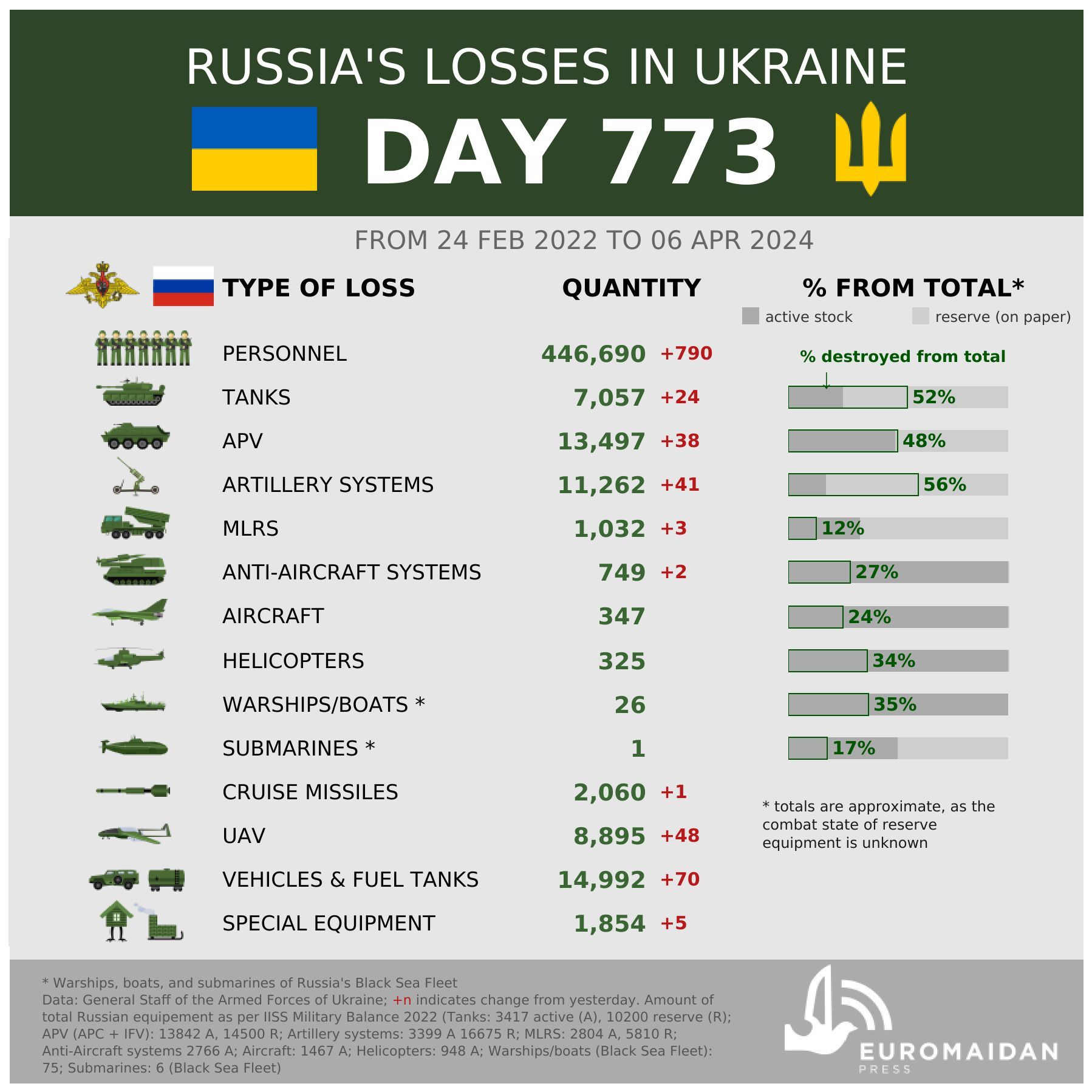 Russia’s losses as of 6 April 2024