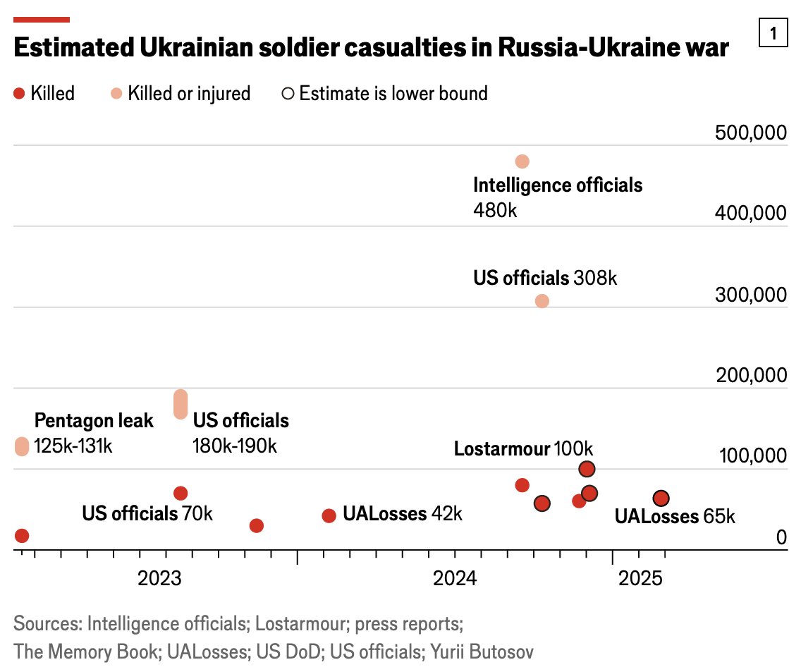 Ukrainian vs. Russian military losses: A comparative analysis