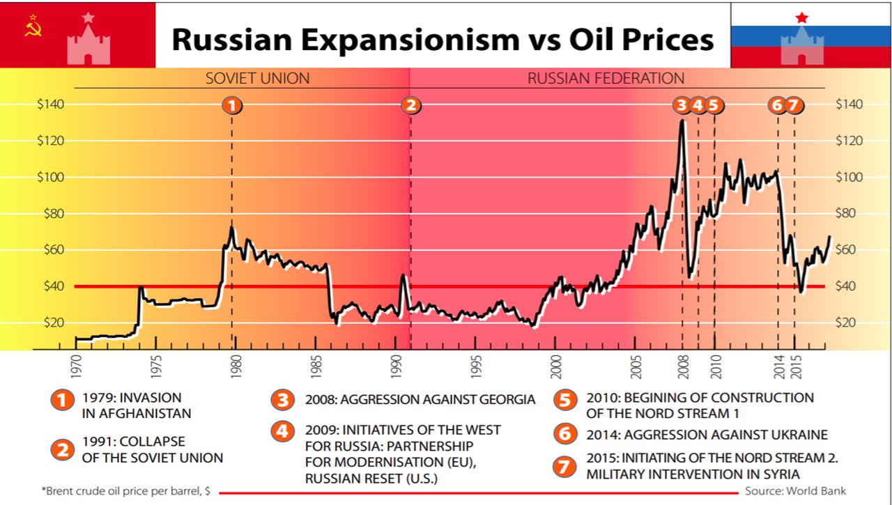Russian energy exports fund aggression, exceeding 50% of total exports.
