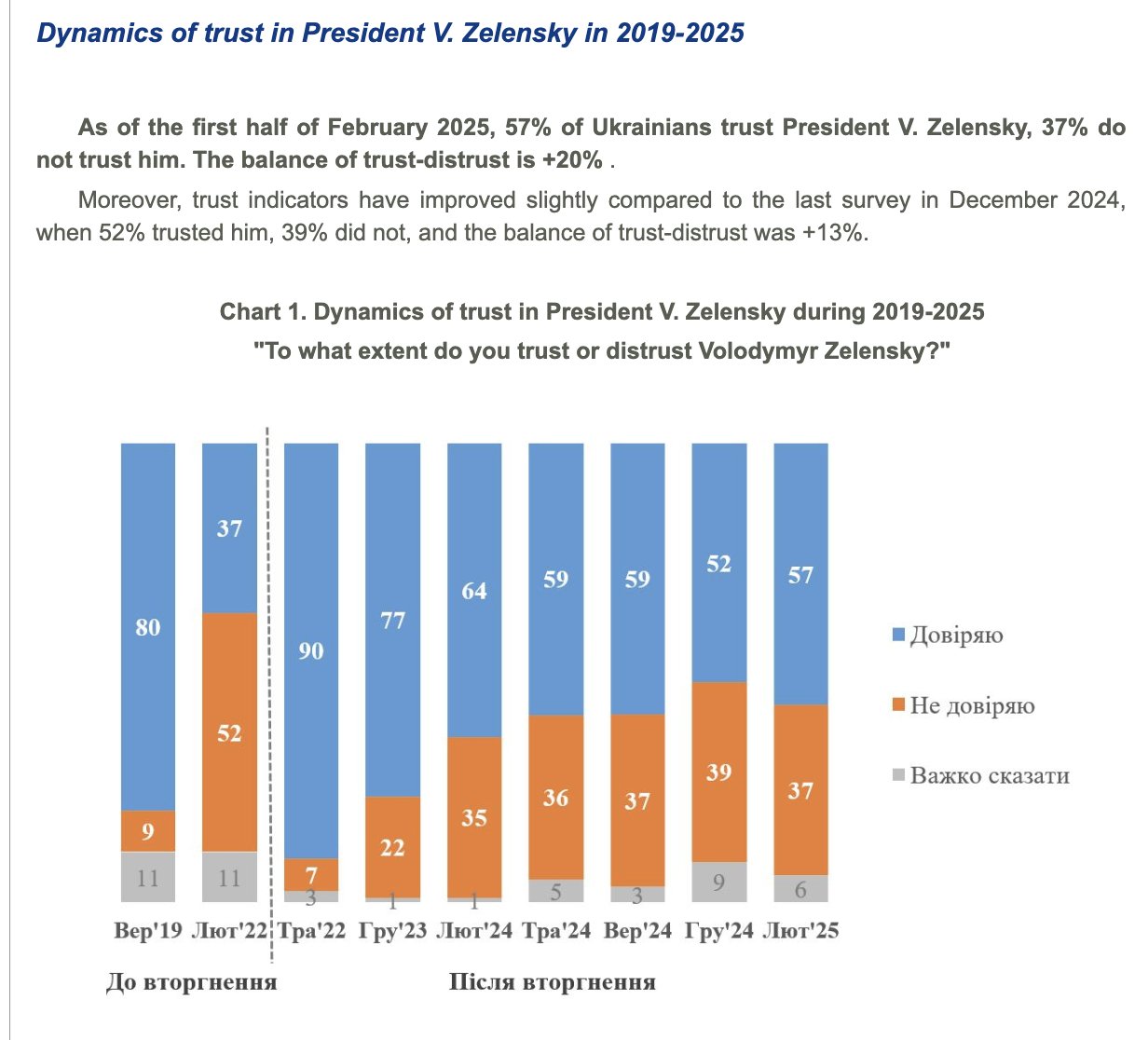 Zelensky’s support jumps after Trump’s remarks
