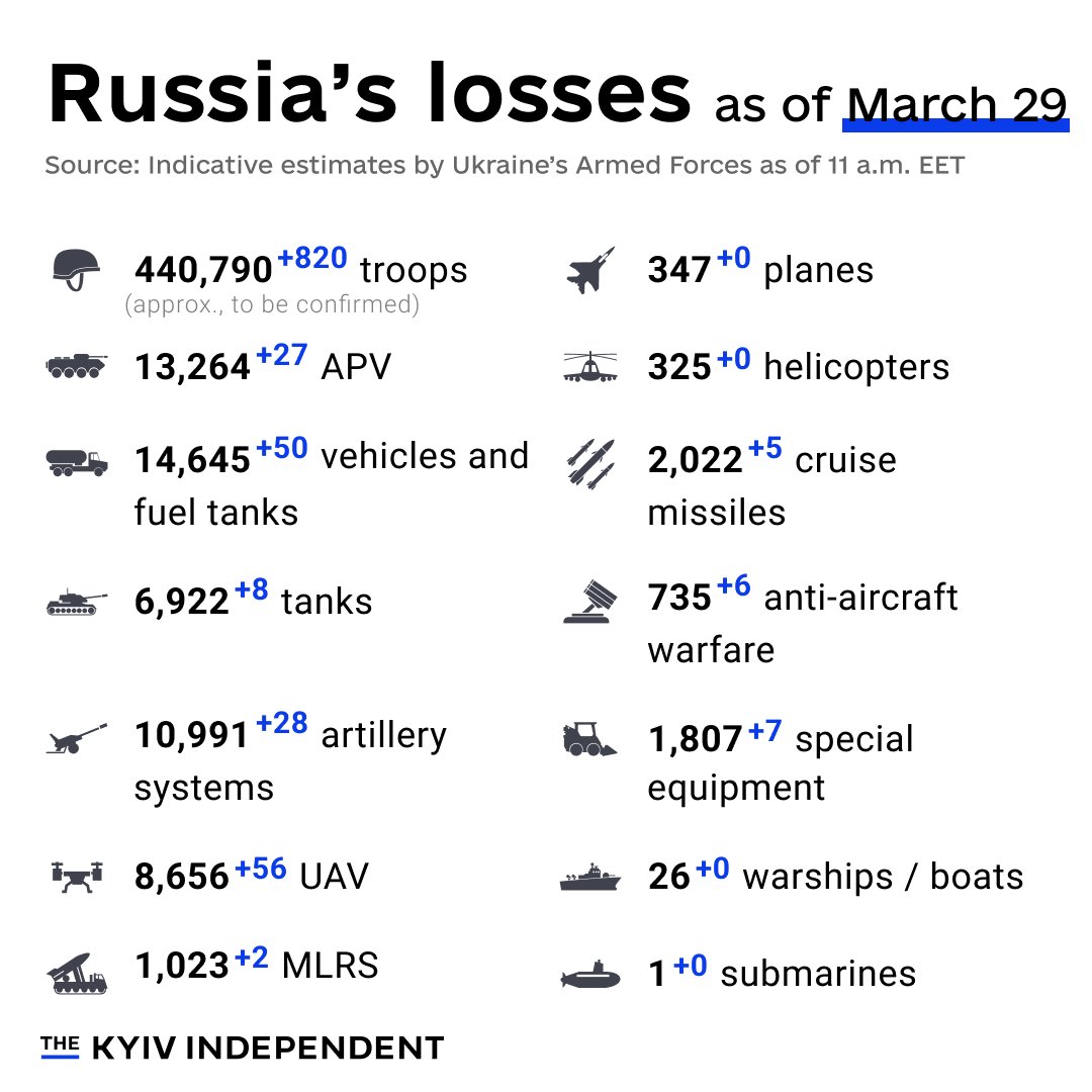 Ukraine’s Armed Forces estimate Russia’s combat losses as of March 29