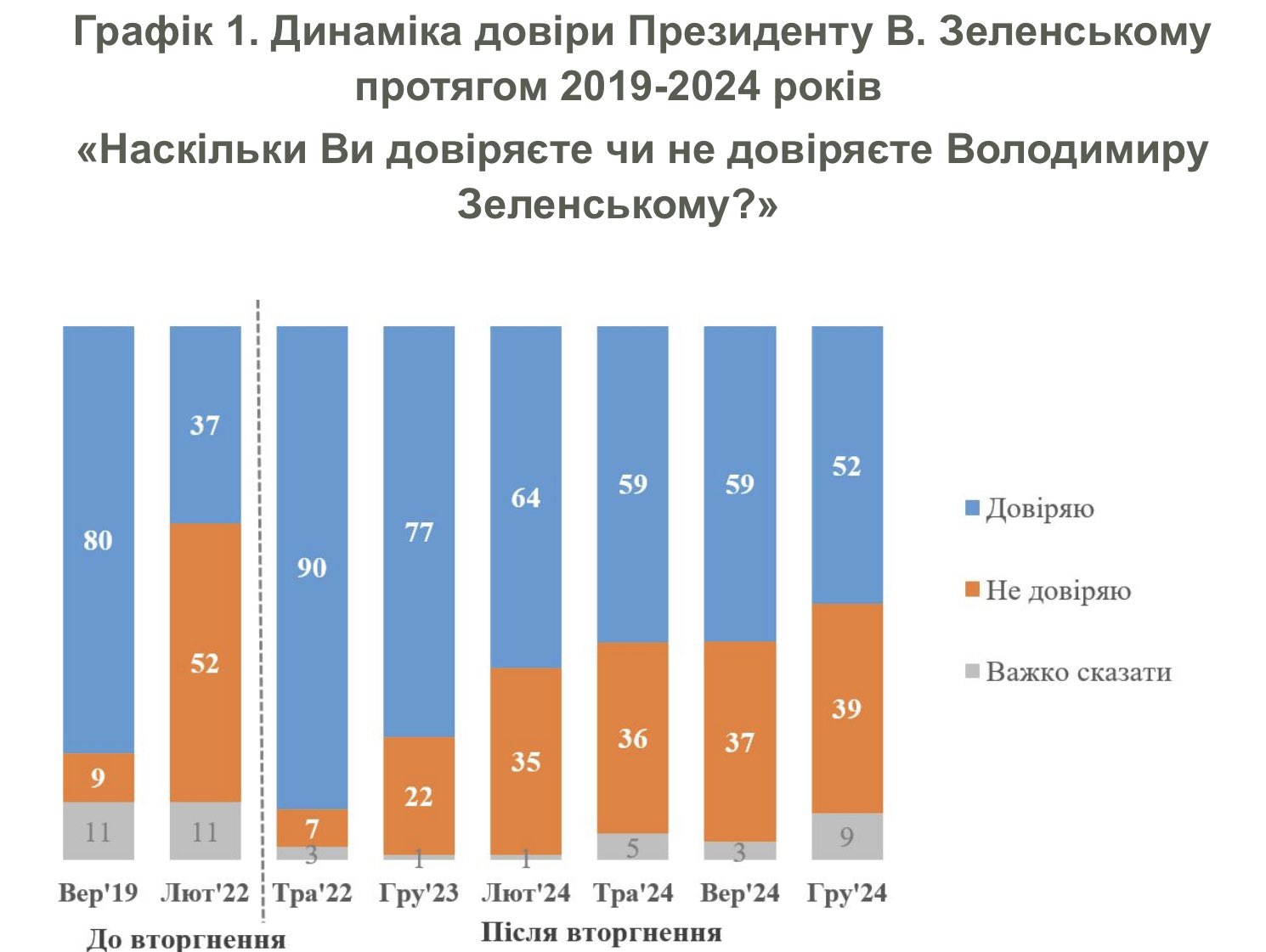 Trump says Zelensky rating down 4%, but December poll shows 52% trust