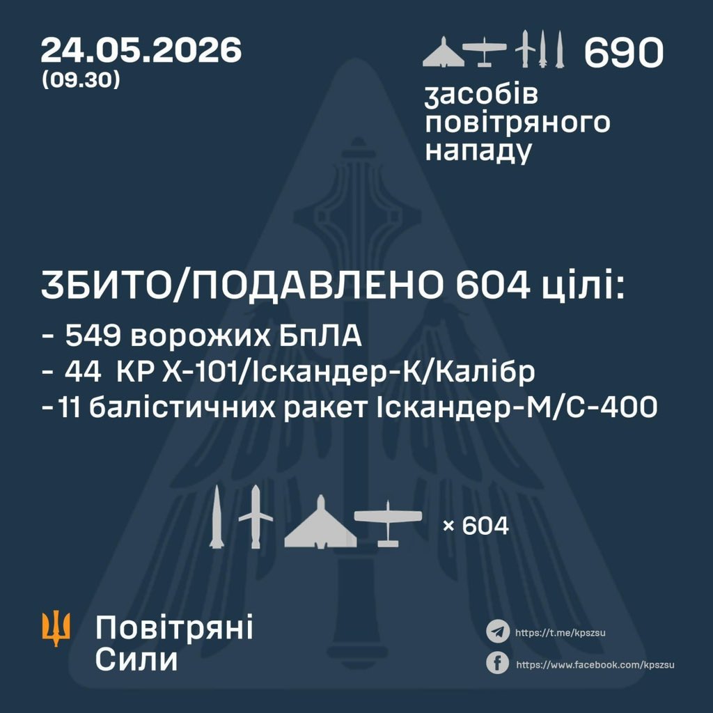 Ukraine Air Force: 55 missiles, 549 drones intercepted in recent strike.