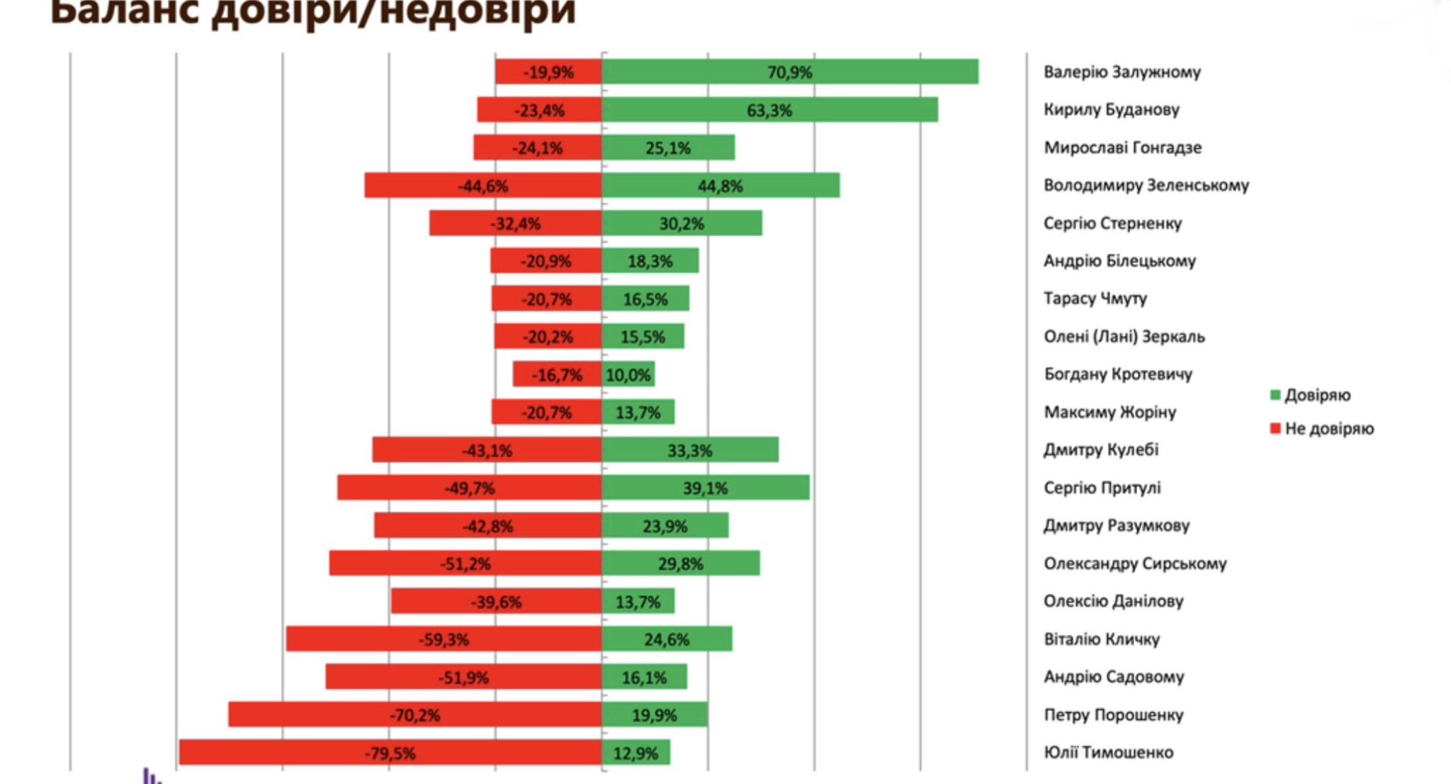 Poll: Zaluzhny leads, Budanov second, Zelensky third; Trump question