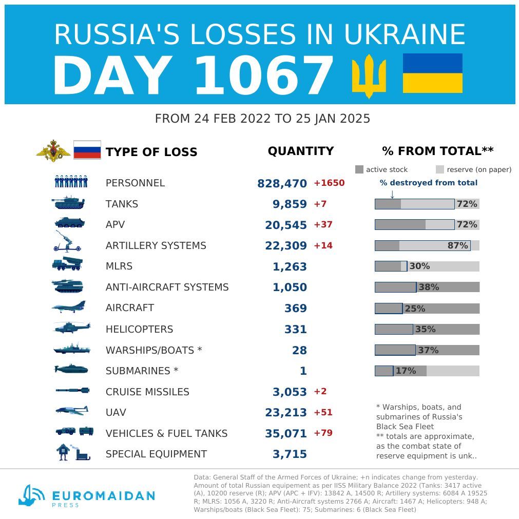 Russie : pertes estimées en Ukraine jour 1067