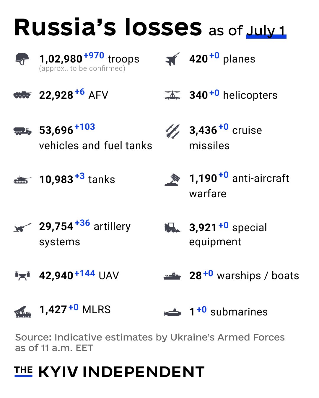 Russia’s Combat Losses in Ukraine Estimates
