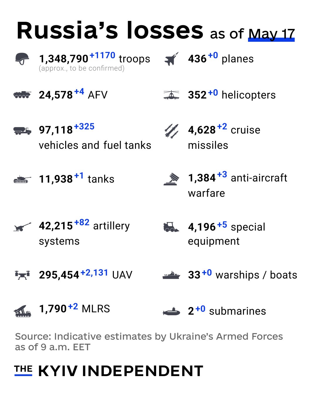 Russian military losses in Ukraine as of May 17, 2026