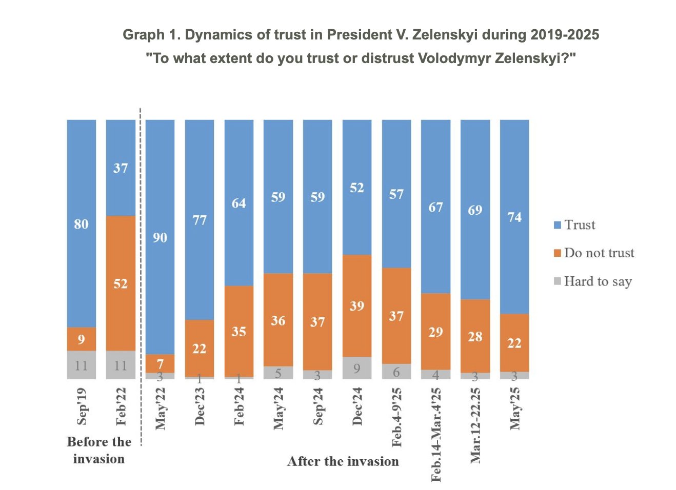 Poll: 74% of Ukrainians trust Zelensky