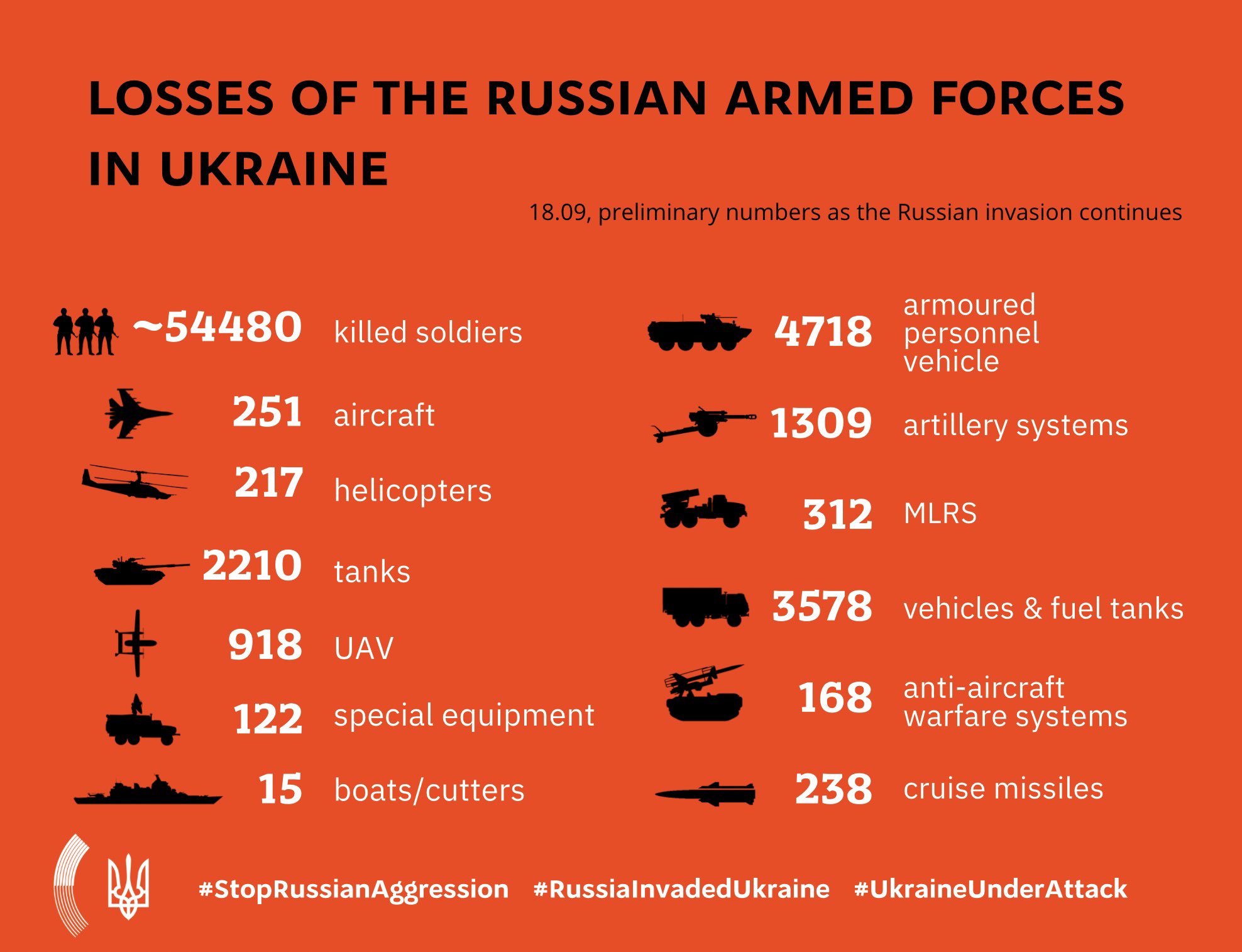 Russian losses in Ukraine on Sept 18