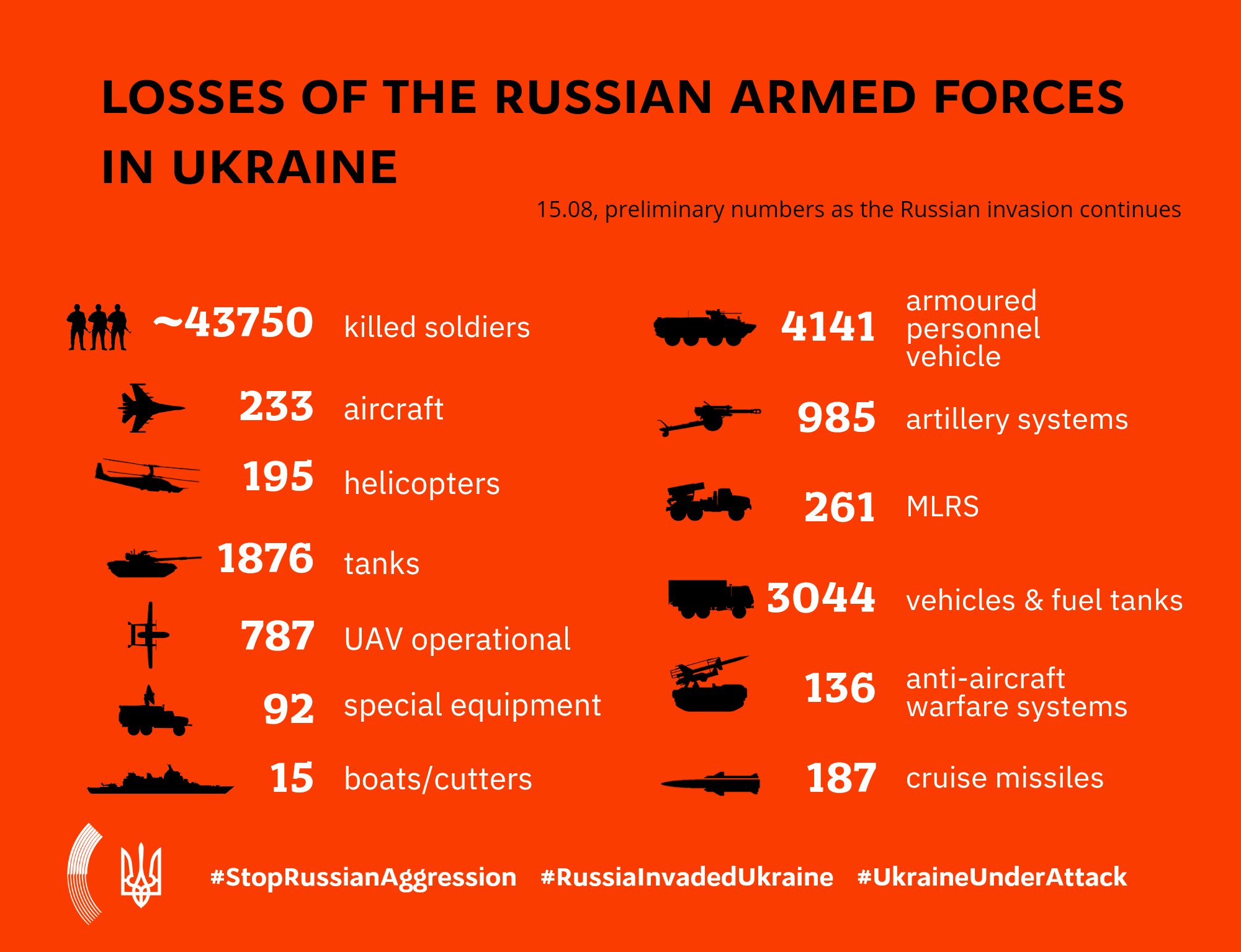 Russian armed forces losses in Ukraine, August 15