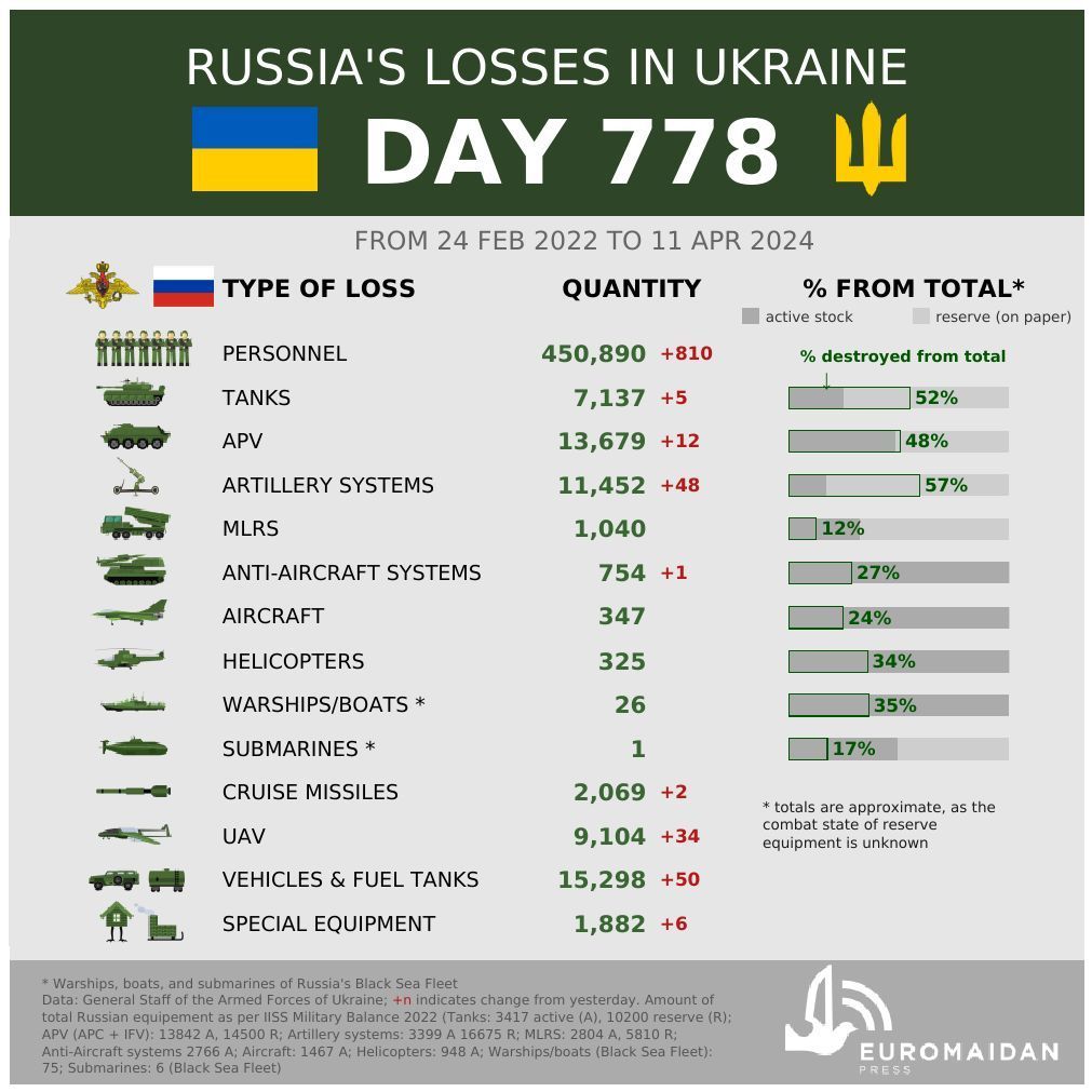 Ukraine reports Russia’s estimated losses on day 778 of the war